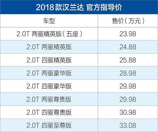 新款豐田漢蘭達(dá)售23.98-33.08萬(wàn)元 外觀(guān)升級(jí)/增TSS安全套件