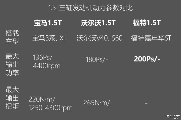 不懼機(jī)油問題？解讀福特全新1.5T三缸機(jī)