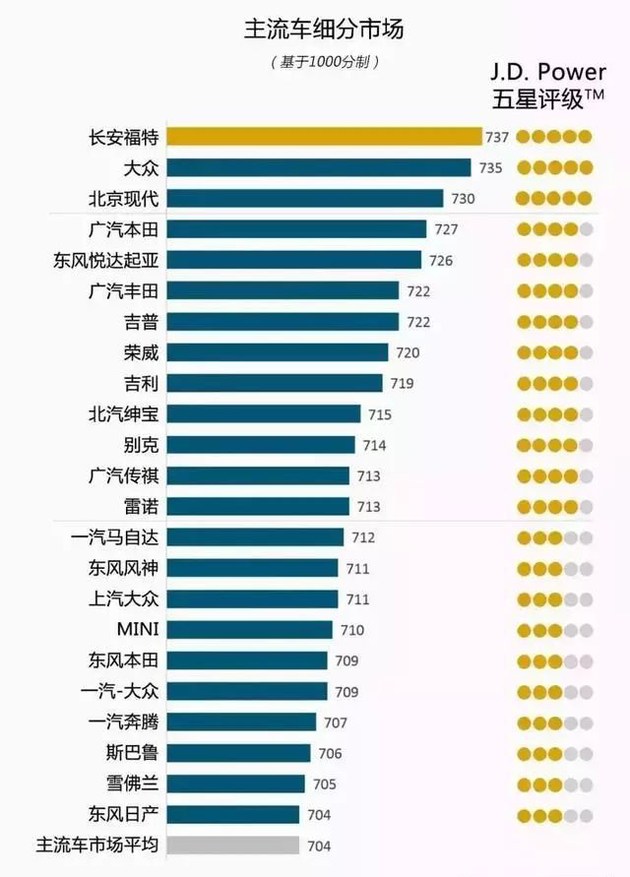 奧迪和福特分獲頭名，2018JD.Power售后滿意度出爐